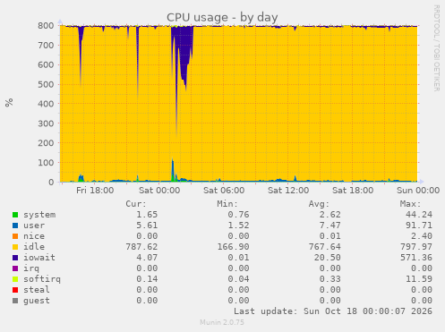 CPU usage