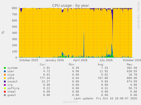 CPU usage