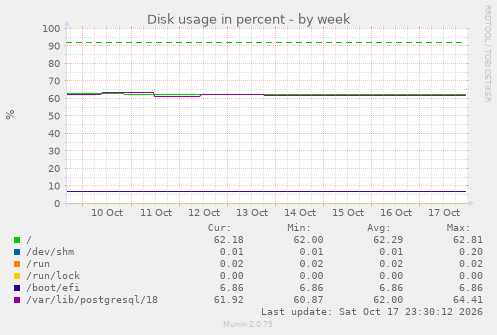 Disk usage in percent