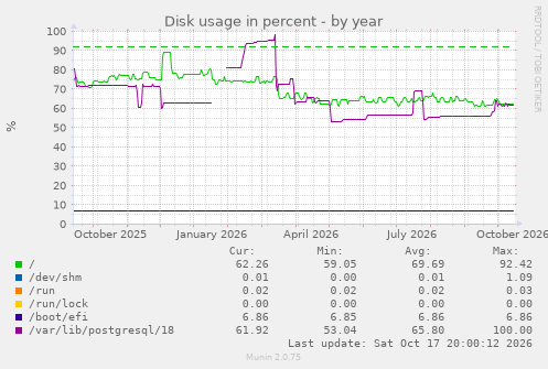 Disk usage in percent