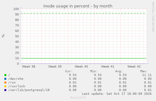 Inode usage in percent