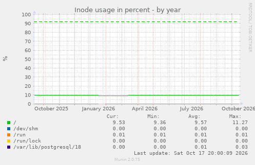 Inode usage in percent