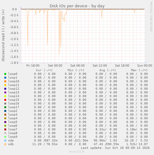 Disk IOs per device