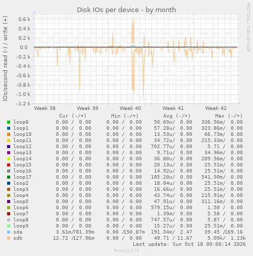 Disk IOs per device