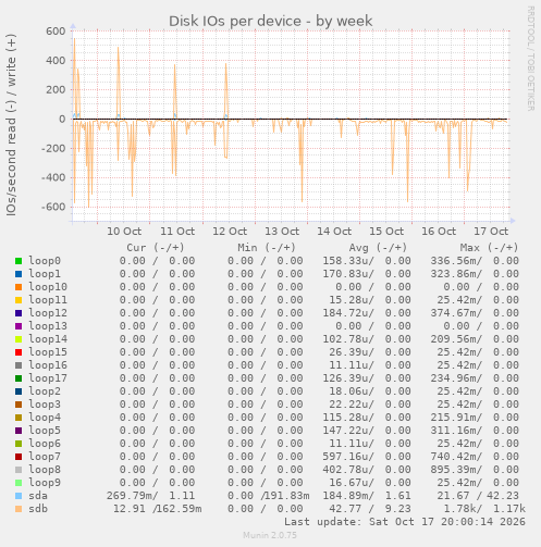 Disk IOs per device