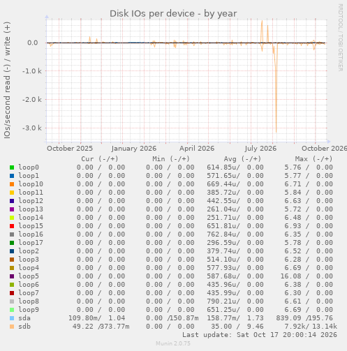 Disk IOs per device