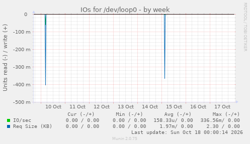 IOs for /dev/loop0