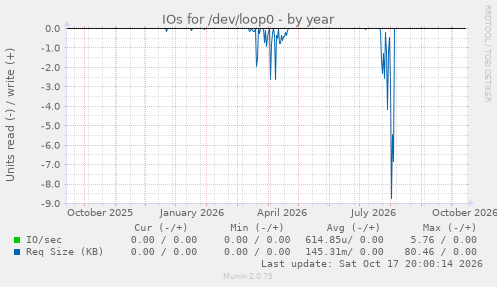 IOs for /dev/loop0