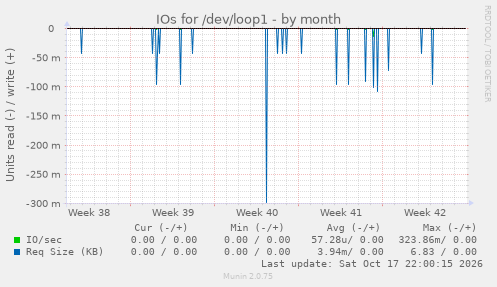 IOs for /dev/loop1