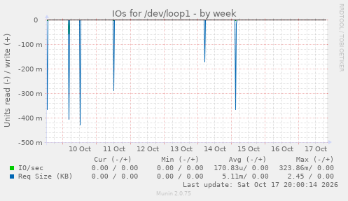 IOs for /dev/loop1