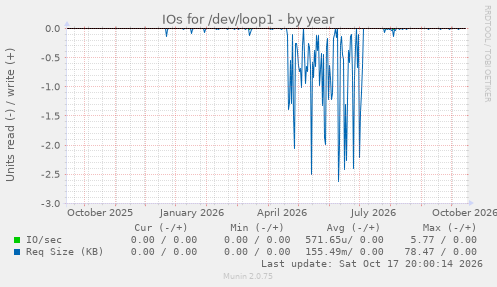 IOs for /dev/loop1
