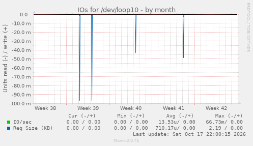 IOs for /dev/loop10