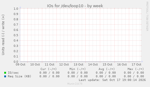 IOs for /dev/loop10