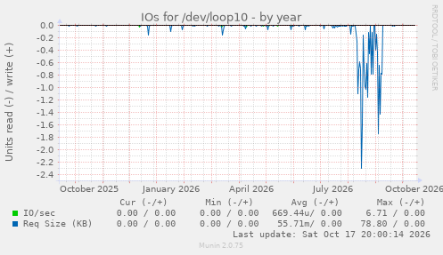 IOs for /dev/loop10