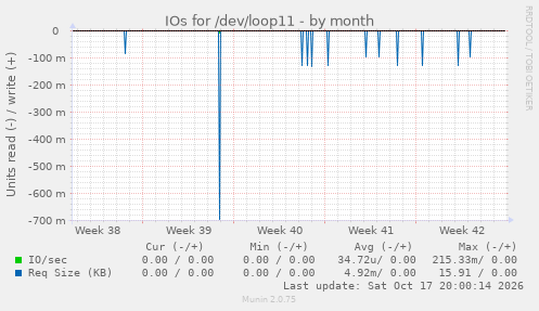IOs for /dev/loop11