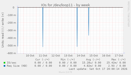 IOs for /dev/loop11