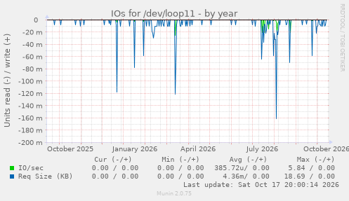 IOs for /dev/loop11