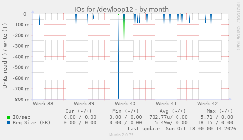 IOs for /dev/loop12