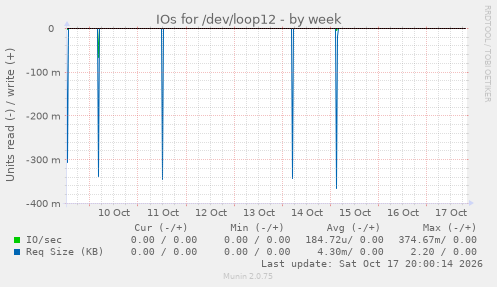 IOs for /dev/loop12