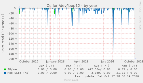 IOs for /dev/loop12
