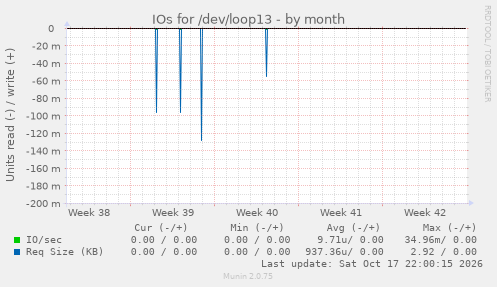 IOs for /dev/loop13