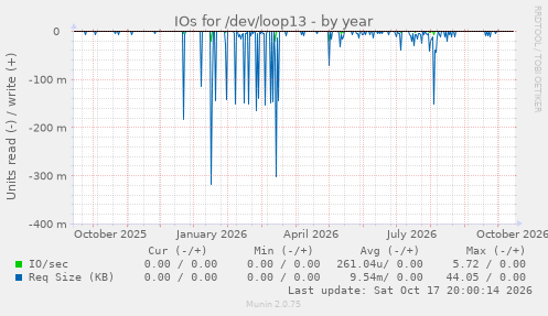 IOs for /dev/loop13