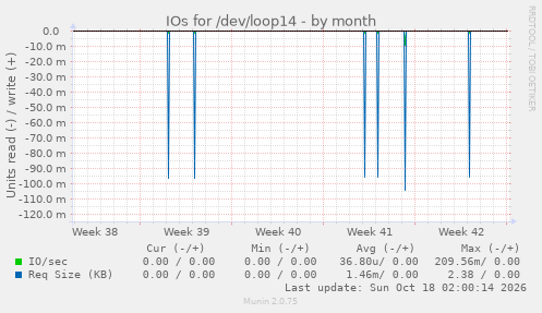 IOs for /dev/loop14