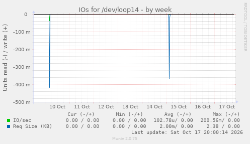 IOs for /dev/loop14