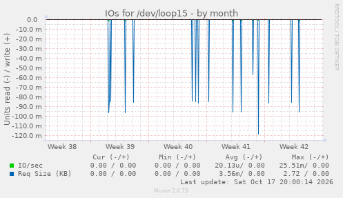 IOs for /dev/loop15