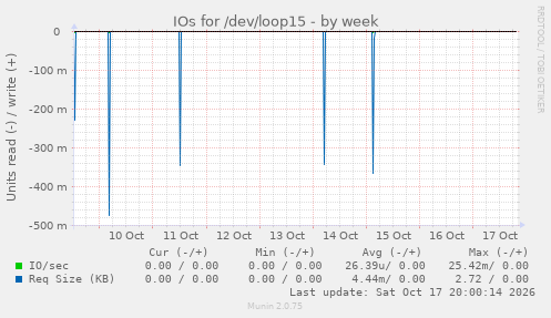 IOs for /dev/loop15