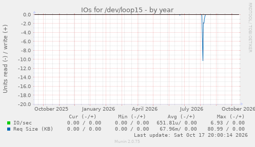 IOs for /dev/loop15