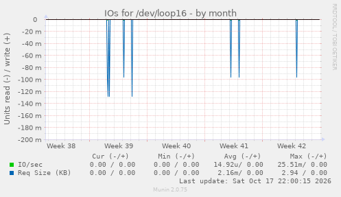 IOs for /dev/loop16