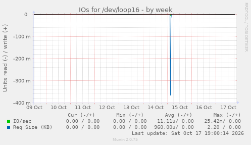 IOs for /dev/loop16