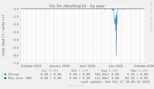 IOs for /dev/loop16
