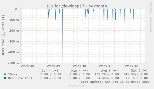 IOs for /dev/loop17
