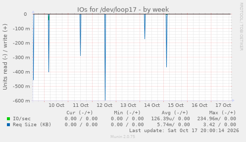 IOs for /dev/loop17