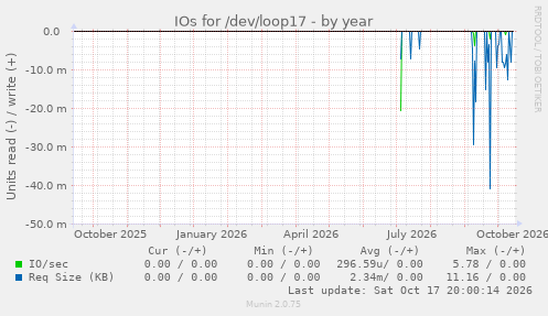 IOs for /dev/loop17