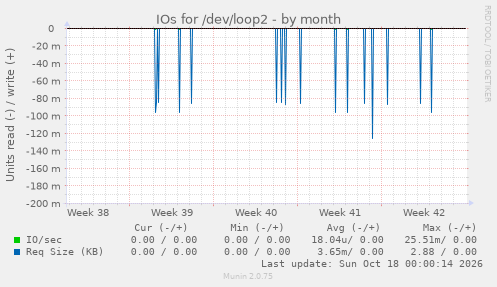 IOs for /dev/loop2