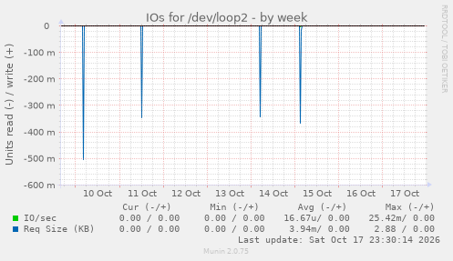 IOs for /dev/loop2