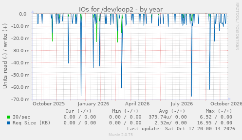 IOs for /dev/loop2
