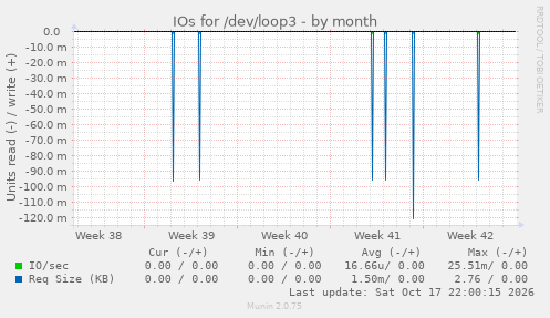 IOs for /dev/loop3