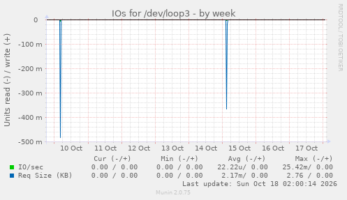 IOs for /dev/loop3