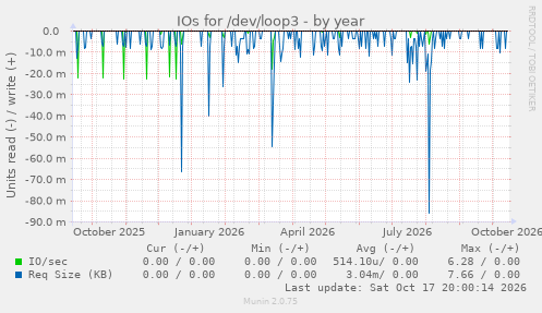 IOs for /dev/loop3