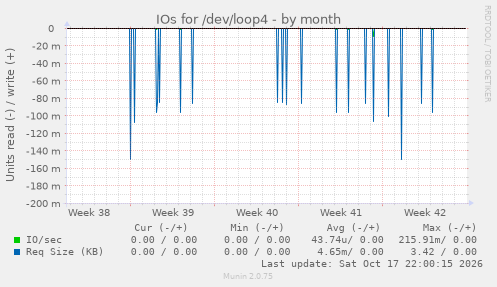 IOs for /dev/loop4