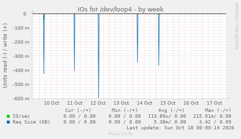 IOs for /dev/loop4