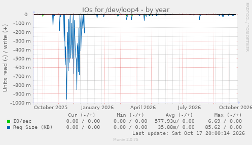 IOs for /dev/loop4