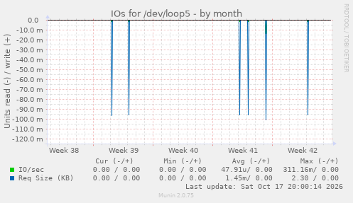 IOs for /dev/loop5