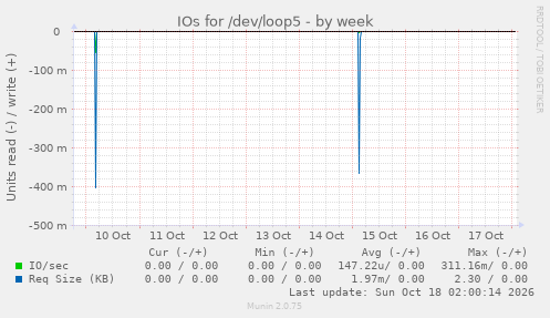 IOs for /dev/loop5
