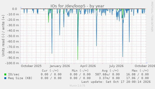 IOs for /dev/loop5