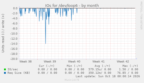 IOs for /dev/loop6